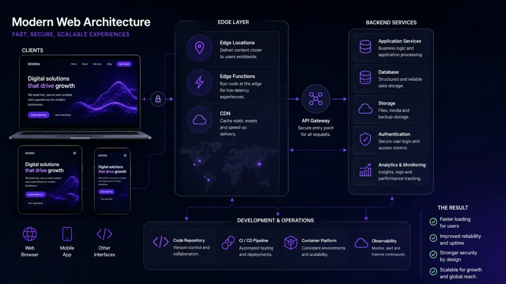 development-architecture.webp
Modern web development architecture with server, edge and browser technologies