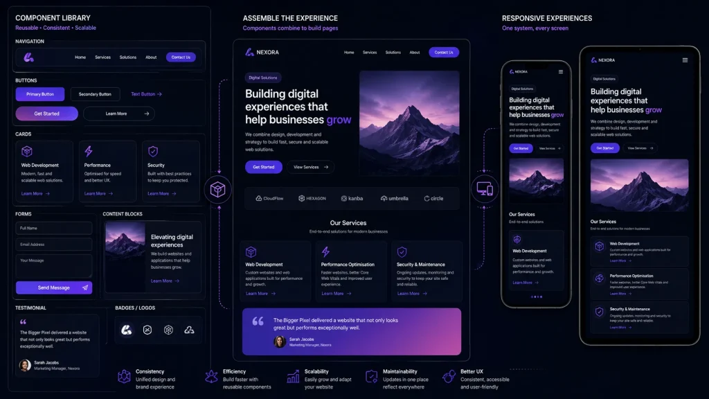 Component-based web development with reusable responsive website elements